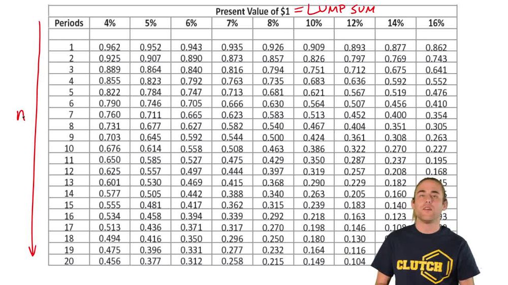 Time Value of Money Table:Present Value of Lump-Sum