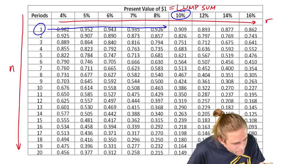 Using Time Value of Money Tables