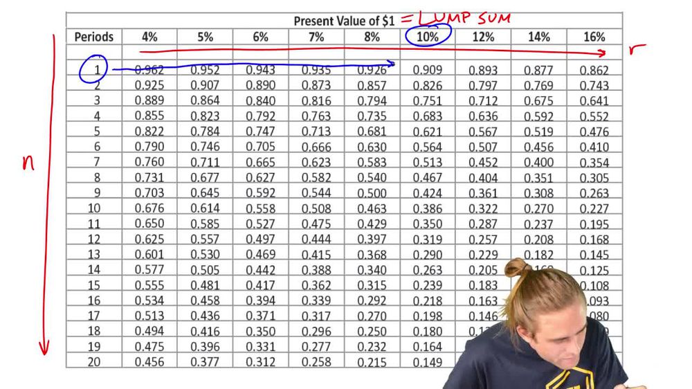 Using Time Value of Money Tables