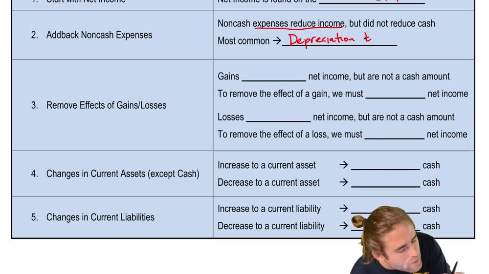 Indirect Method Summary