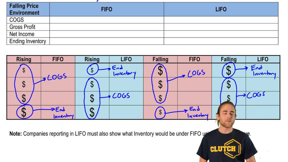 Financial Statement Effects of Inventory Costing Methods:Falling Prices