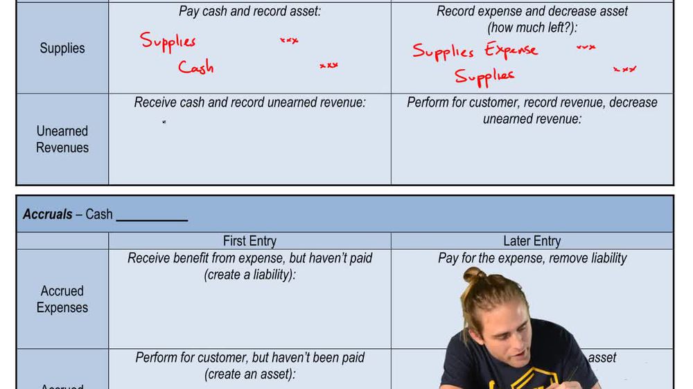 Summary of Adjusting Entries