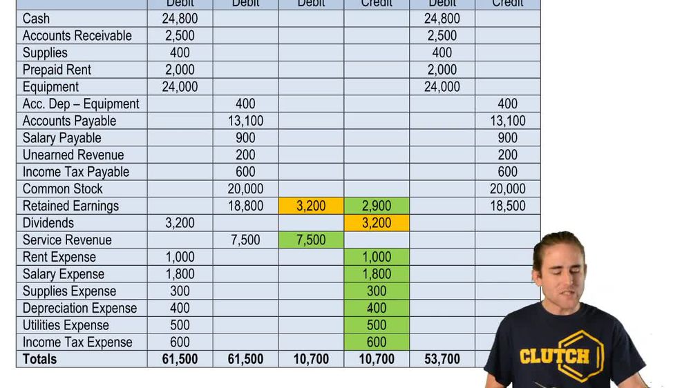 Post-Closing Trial Balance