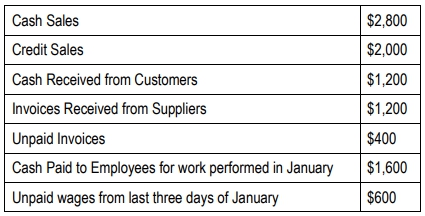 Table showing January financial data: cash sales, credit sales, cash received, invoices, unpaid invoices, and wages.