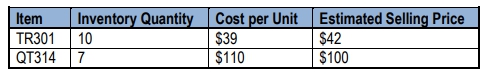 Table showing inventory items, quantities, costs, and estimated selling prices for accounting analysis.